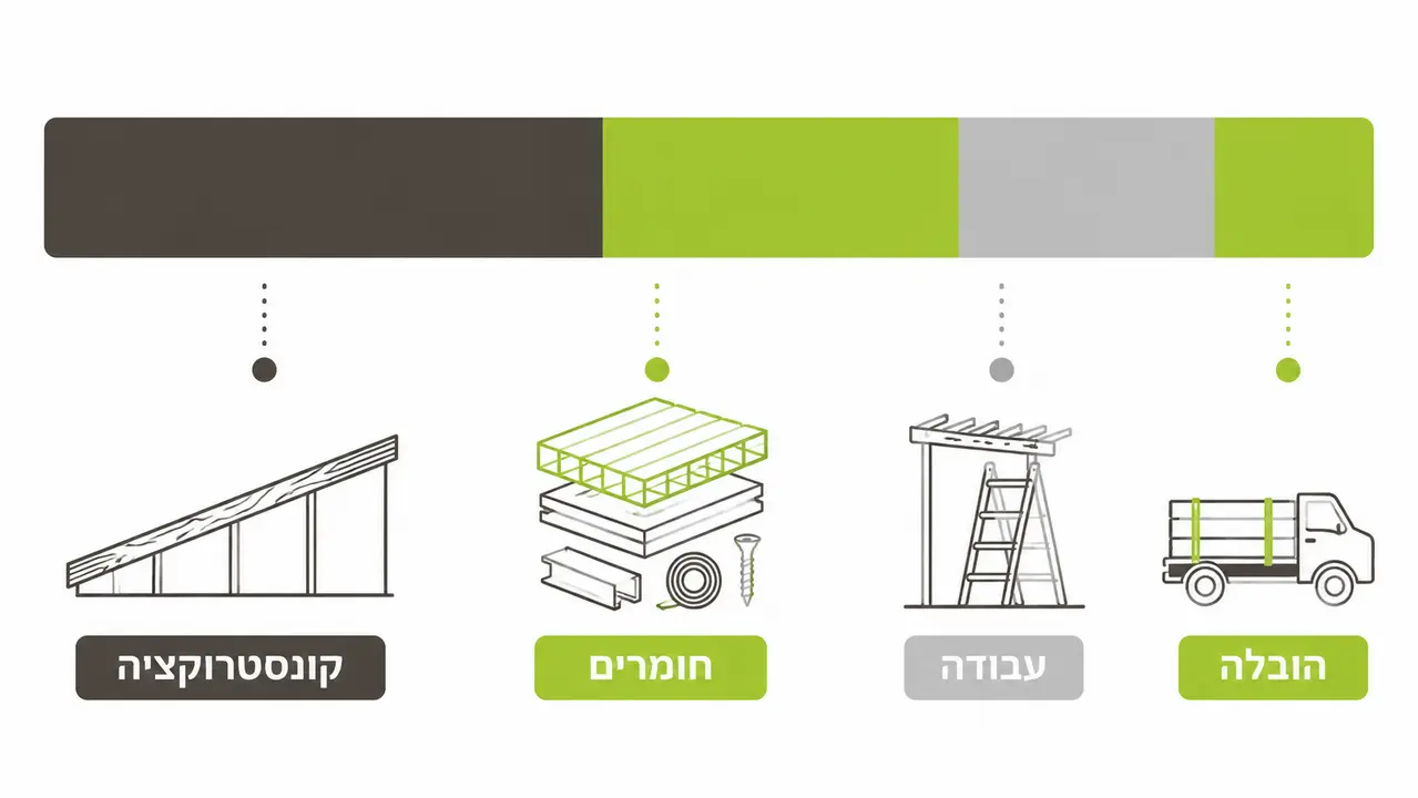 עלות קירוי פוליקרבונט לפרגולה והגורמים המשפיעים על המחיר