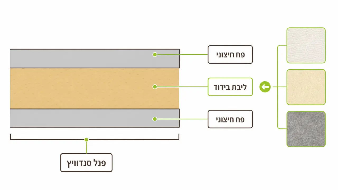 מדריך בחירה מקצועי לפנל מבודד