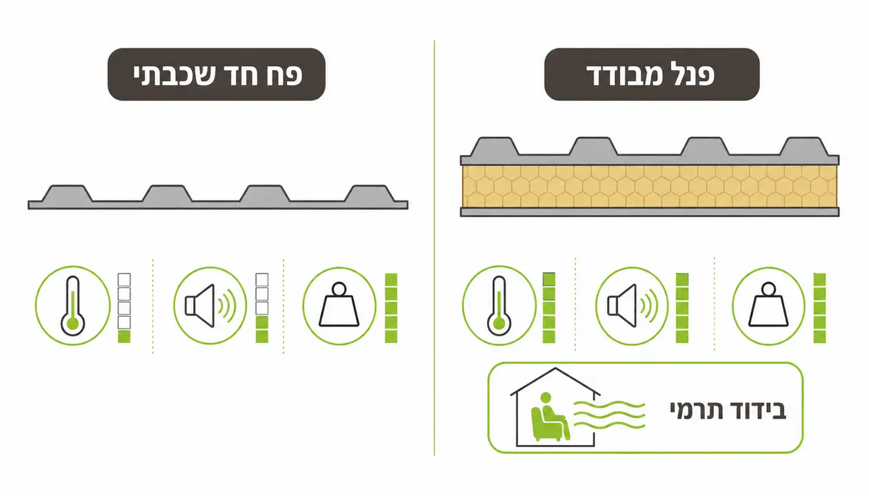 פנל מבודד לקירוי מול פח איסכורית חד-שכבתי