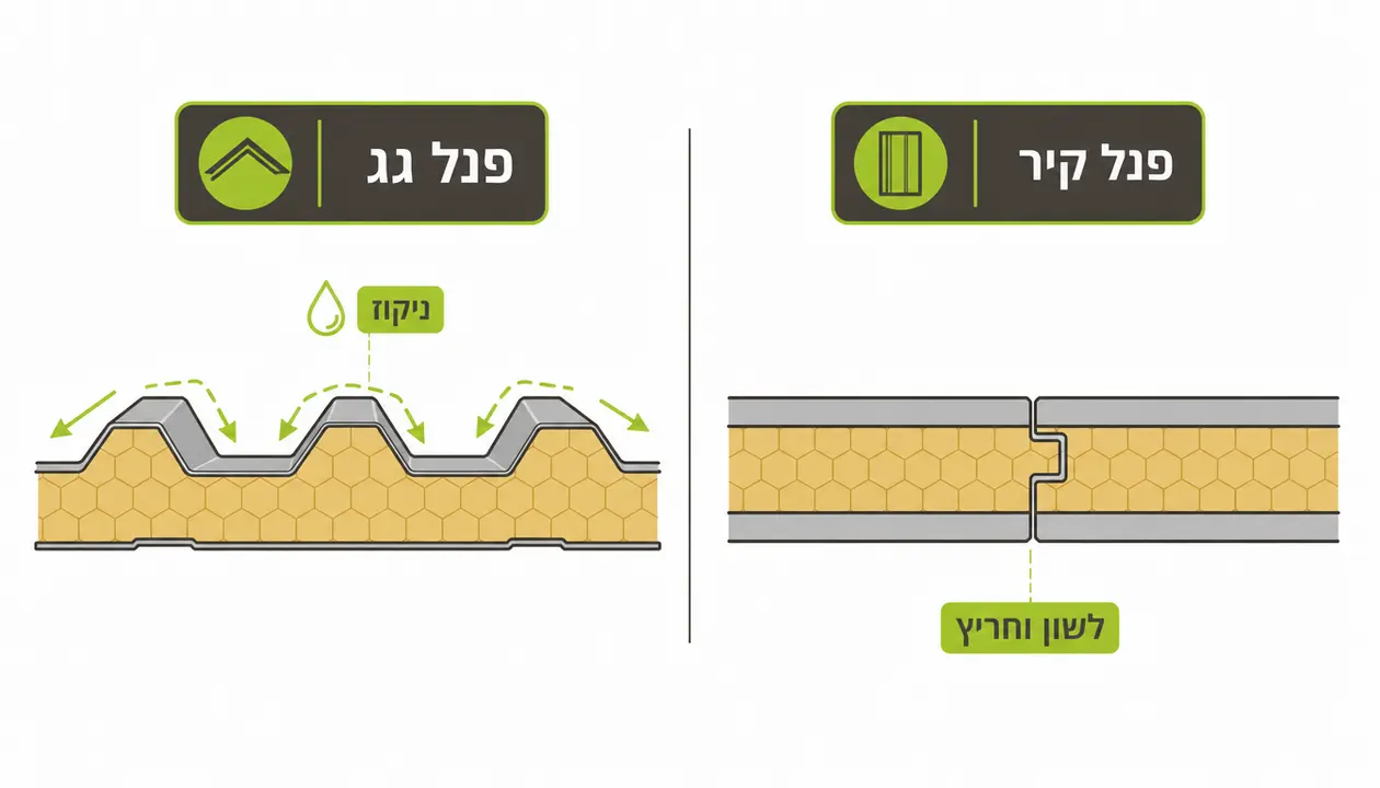 מבנה פנל מבודד וסוגי הפנלים הקיימים בשוק
